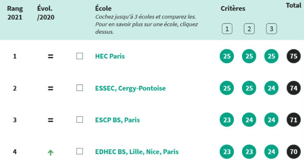 EDHEC classement L'Etudiant 2020